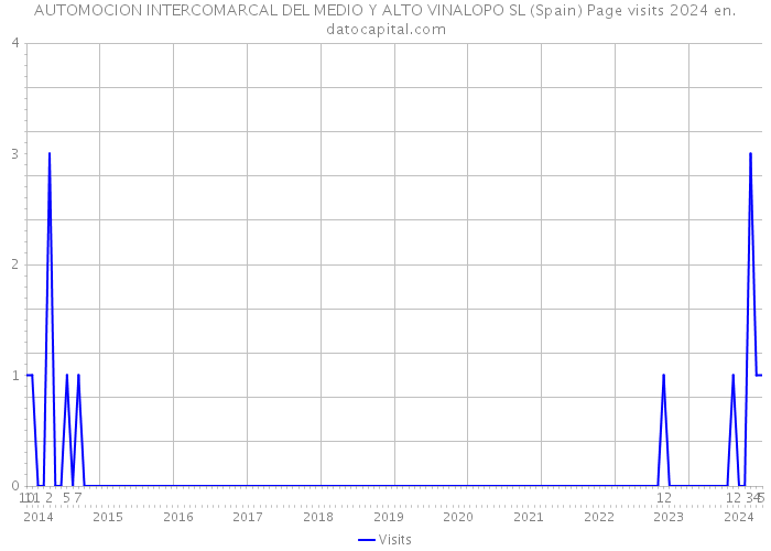 AUTOMOCION INTERCOMARCAL DEL MEDIO Y ALTO VINALOPO SL (Spain) Page visits 2024 