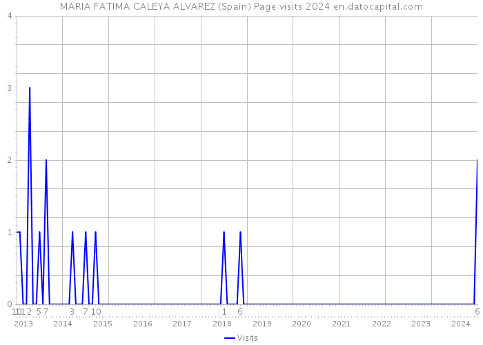 MARIA FATIMA CALEYA ALVAREZ (Spain) Page visits 2024 