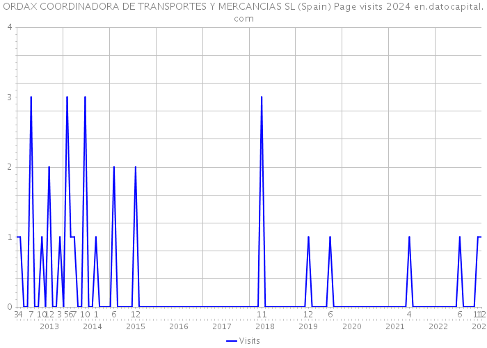 ORDAX COORDINADORA DE TRANSPORTES Y MERCANCIAS SL (Spain) Page visits 2024 