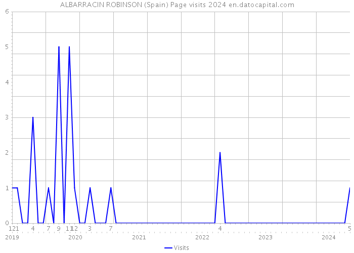 ALBARRACIN ROBINSON (Spain) Page visits 2024 