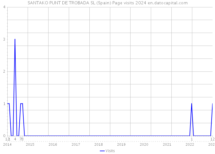 SANTAKO PUNT DE TROBADA SL (Spain) Page visits 2024 