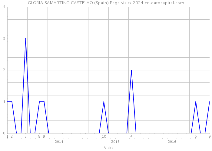 GLORIA SAMARTINO CASTELAO (Spain) Page visits 2024 