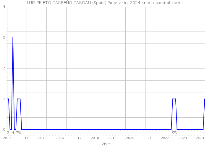 LUIS PRIETO CARREÑO CANDAU (Spain) Page visits 2024 