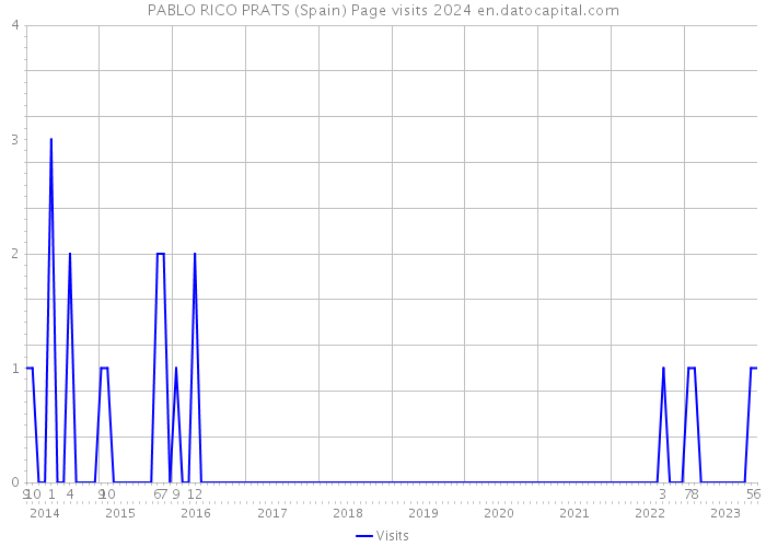 PABLO RICO PRATS (Spain) Page visits 2024 