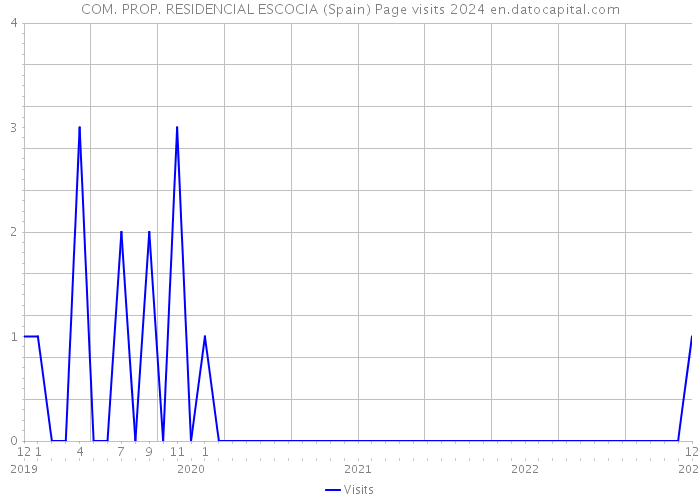 COM. PROP. RESIDENCIAL ESCOCIA (Spain) Page visits 2024 
