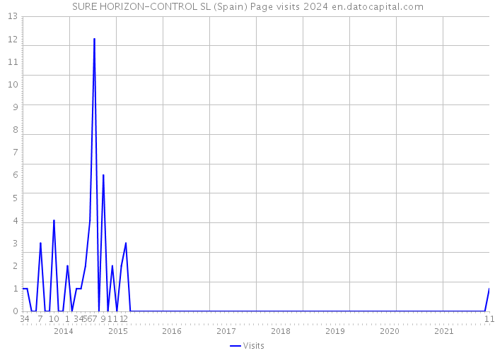 SURE HORIZON-CONTROL SL (Spain) Page visits 2024 
