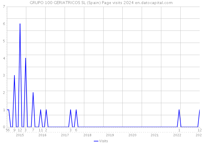 GRUPO 100 GERIATRICOS SL (Spain) Page visits 2024 