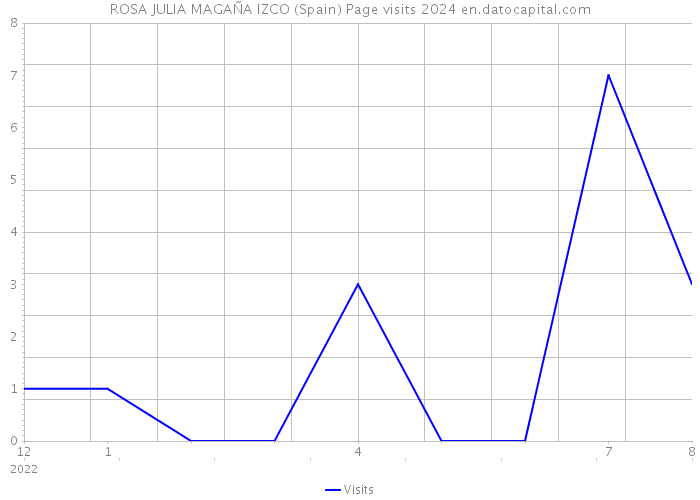 ROSA JULIA MAGAÑA IZCO (Spain) Page visits 2024 