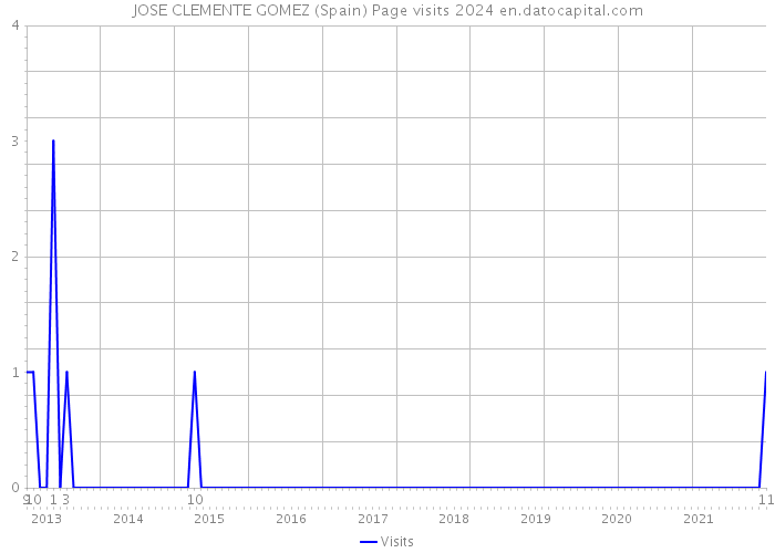JOSE CLEMENTE GOMEZ (Spain) Page visits 2024 