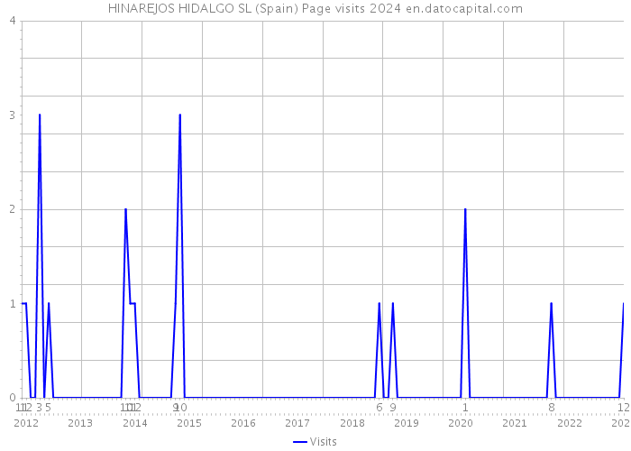 HINAREJOS HIDALGO SL (Spain) Page visits 2024 