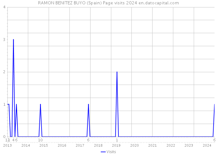 RAMON BENITEZ BUYO (Spain) Page visits 2024 