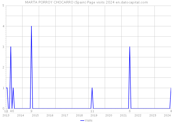 MARTA PORROY CHOCARRO (Spain) Page visits 2024 