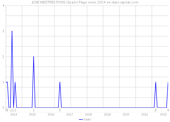 JOSE MESTRES PONS (Spain) Page visits 2024 