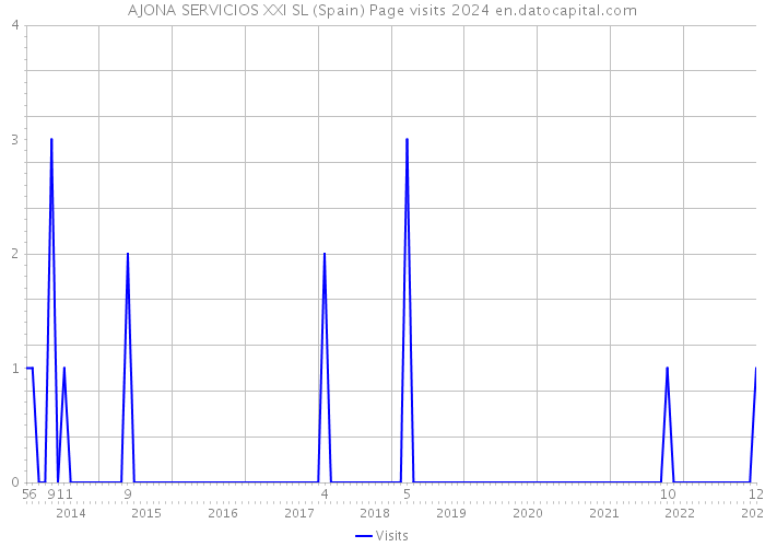 AJONA SERVICIOS XXI SL (Spain) Page visits 2024 