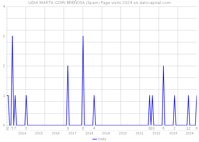 LIDIA MARTA GOIRI BREÑOSA (Spain) Page visits 2024 