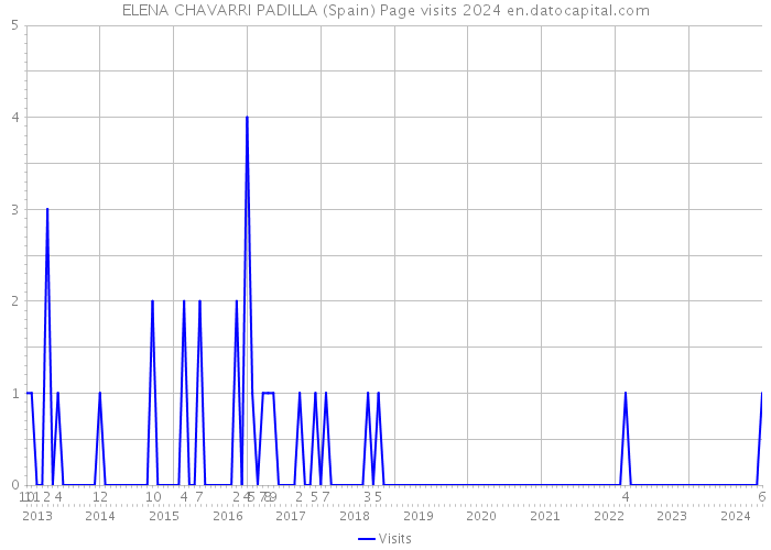ELENA CHAVARRI PADILLA (Spain) Page visits 2024 
