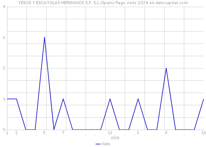 YESOS Y ESCAYOLAS HERMANOS S.F. S.L (Spain) Page visits 2024 