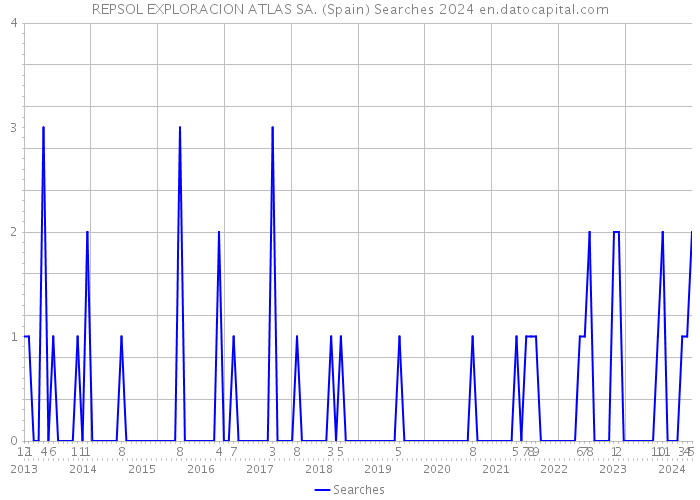 REPSOL EXPLORACION ATLAS SA. (Spain) Searches 2024 