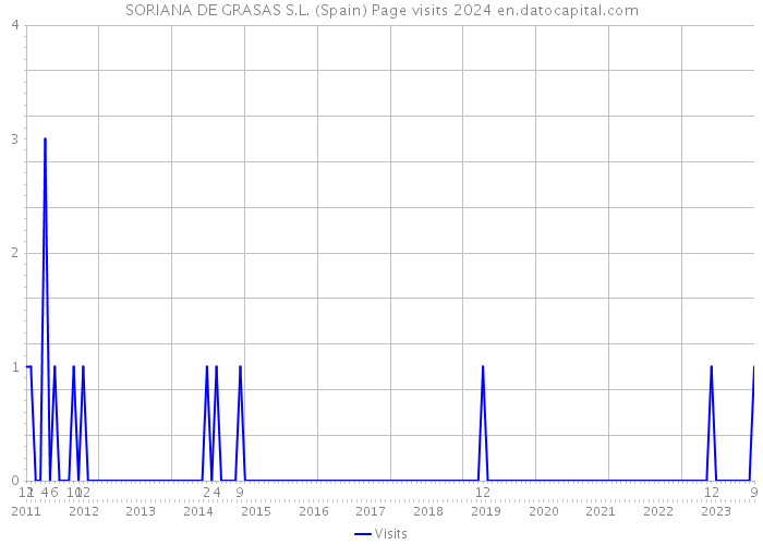 SORIANA DE GRASAS S.L. (Spain) Page visits 2024 