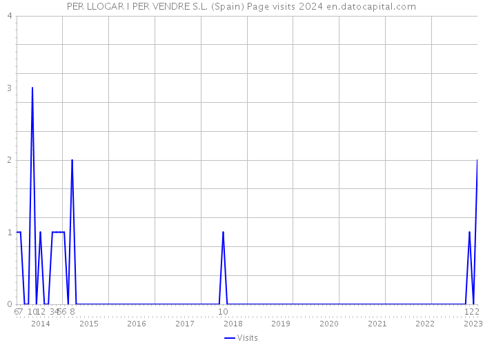 PER LLOGAR I PER VENDRE S.L. (Spain) Page visits 2024 