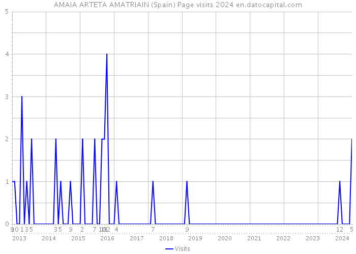 AMAIA ARTETA AMATRIAIN (Spain) Page visits 2024 