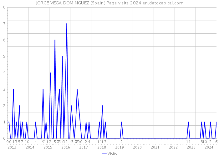 JORGE VEGA DOMINGUEZ (Spain) Page visits 2024 