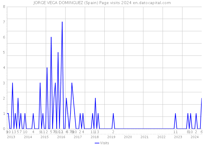 JORGE VEGA DOMINGUEZ (Spain) Page visits 2024 