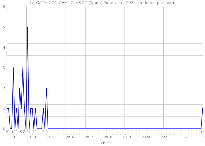 LA GATA CON CHANCLAS SC (Spain) Page visits 2024 