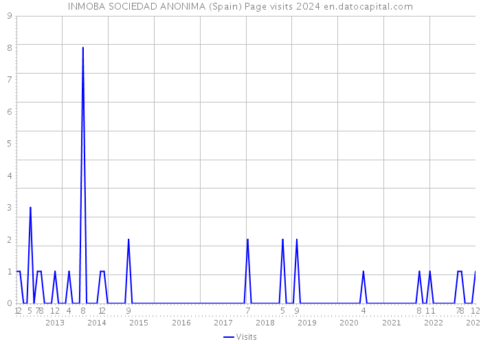 INMOBA SOCIEDAD ANONIMA (Spain) Page visits 2024 