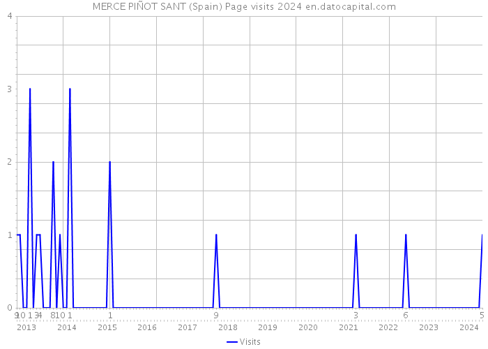 MERCE PIÑOT SANT (Spain) Page visits 2024 