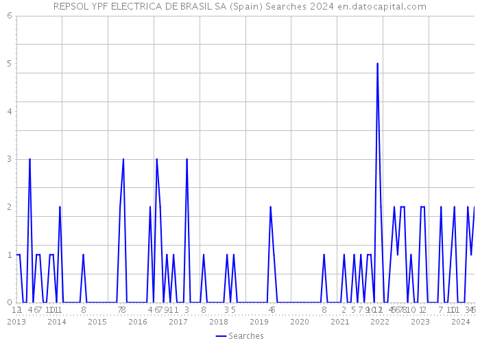 REPSOL YPF ELECTRICA DE BRASIL SA (Spain) Searches 2024 
