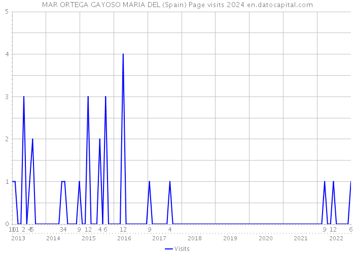 MAR ORTEGA GAYOSO MARIA DEL (Spain) Page visits 2024 