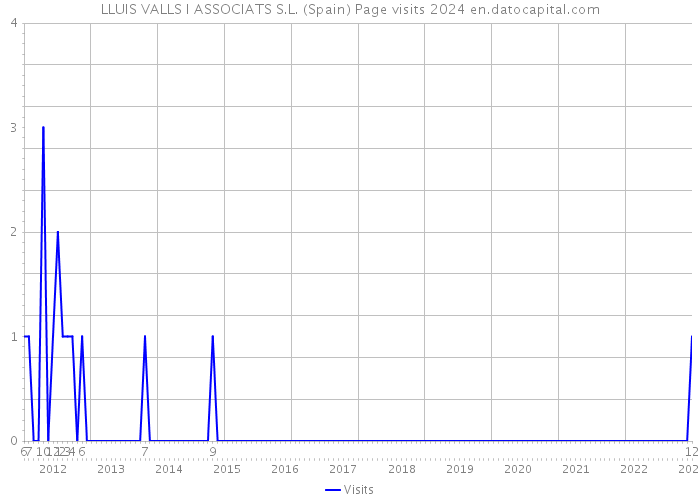 LLUIS VALLS I ASSOCIATS S.L. (Spain) Page visits 2024 