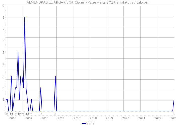 ALMENDRAS EL ARGAR SCA (Spain) Page visits 2024 