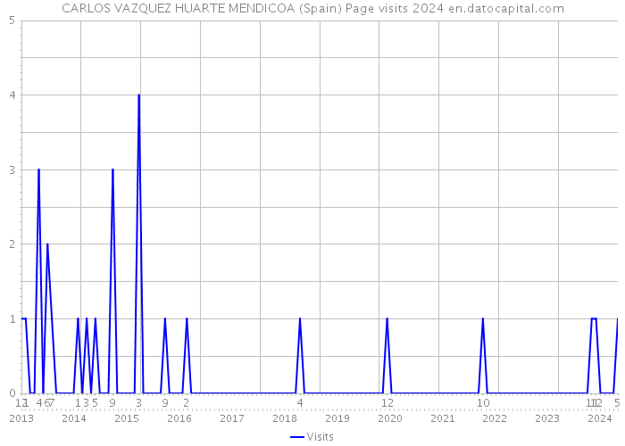 CARLOS VAZQUEZ HUARTE MENDICOA (Spain) Page visits 2024 
