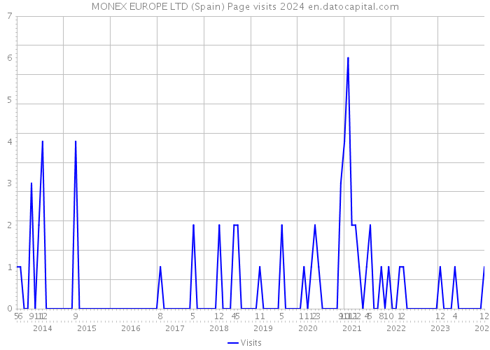 MONEX EUROPE LTD (Spain) Page visits 2024 