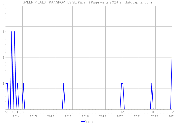 GREEN MEALS TRANSPORTES SL. (Spain) Page visits 2024 