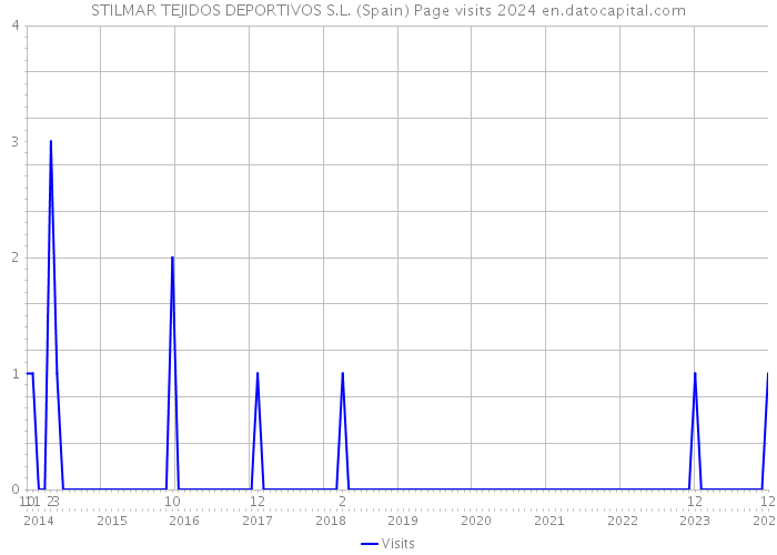 STILMAR TEJIDOS DEPORTIVOS S.L. (Spain) Page visits 2024 