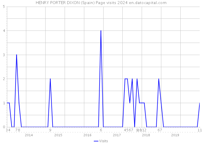HENRY PORTER DIXON (Spain) Page visits 2024 