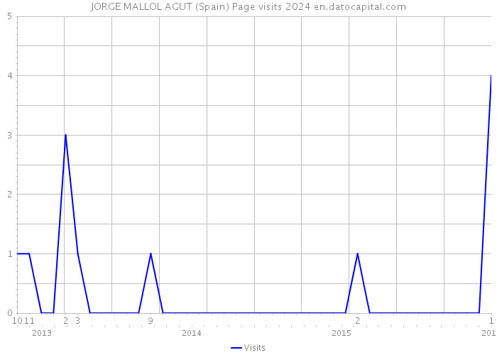JORGE MALLOL AGUT (Spain) Page visits 2024 