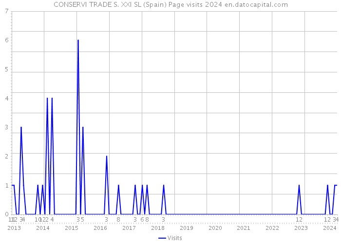 CONSERVI TRADE S. XXI SL (Spain) Page visits 2024 