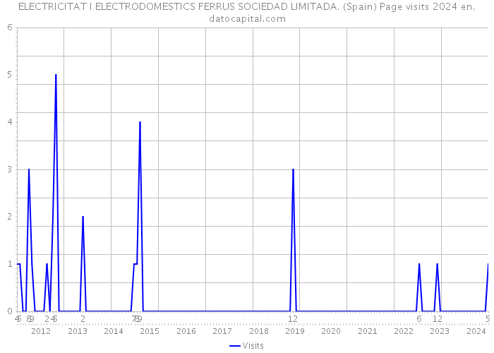 ELECTRICITAT I ELECTRODOMESTICS FERRUS SOCIEDAD LIMITADA. (Spain) Page visits 2024 