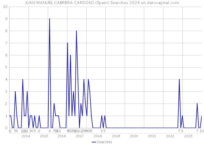 JUAN MANUEL CABRERA CARDOSO (Spain) Searches 2024 