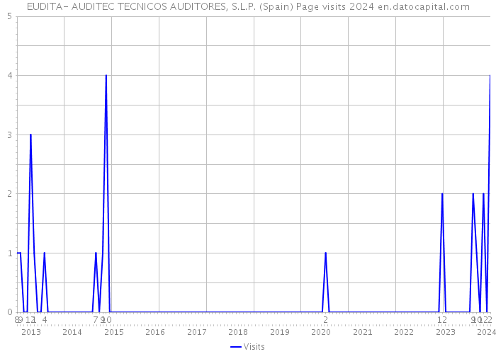 EUDITA- AUDITEC TECNICOS AUDITORES, S.L.P. (Spain) Page visits 2024 