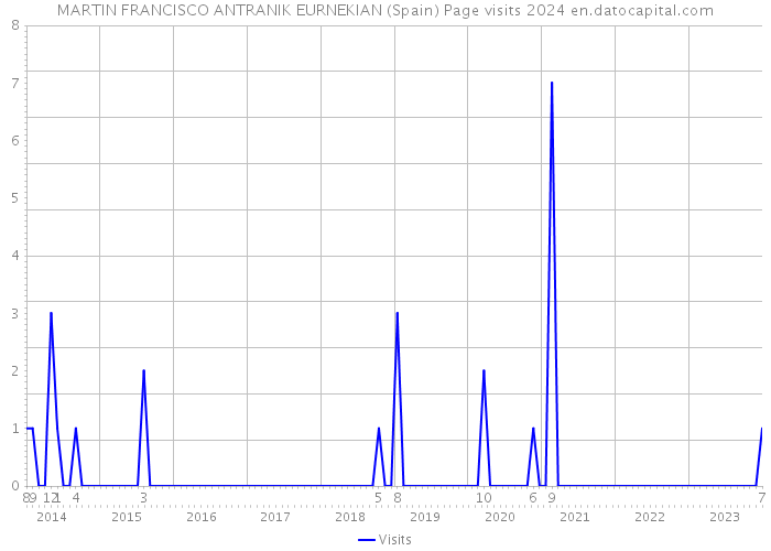 MARTIN FRANCISCO ANTRANIK EURNEKIAN (Spain) Page visits 2024 