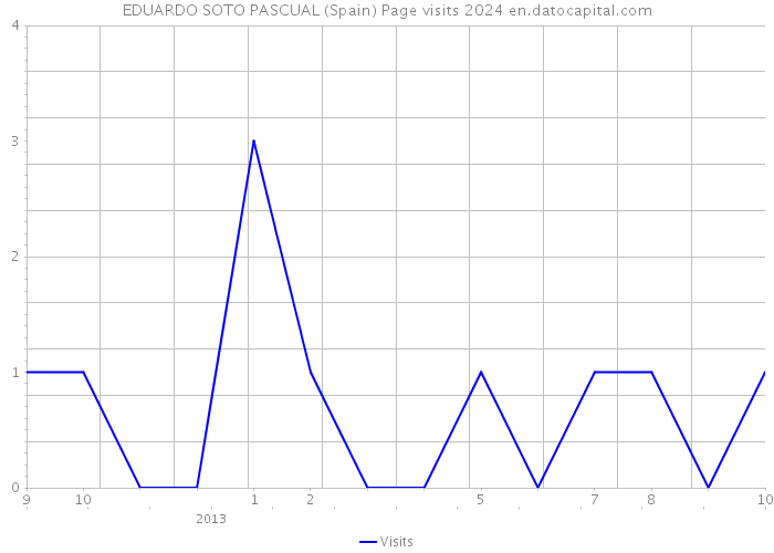 EDUARDO SOTO PASCUAL (Spain) Page visits 2024 