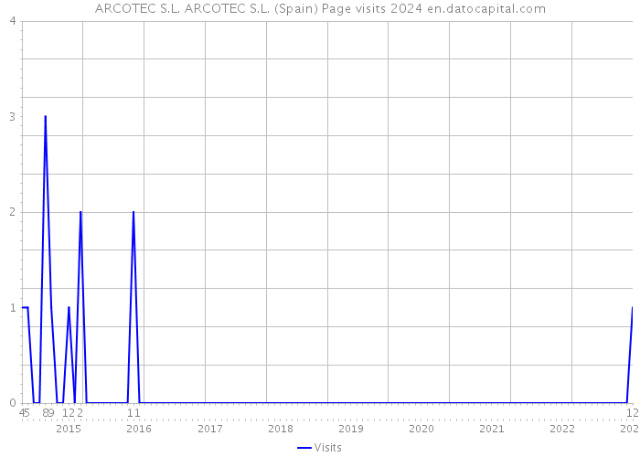 ARCOTEC S.L. ARCOTEC S.L. (Spain) Page visits 2024 
