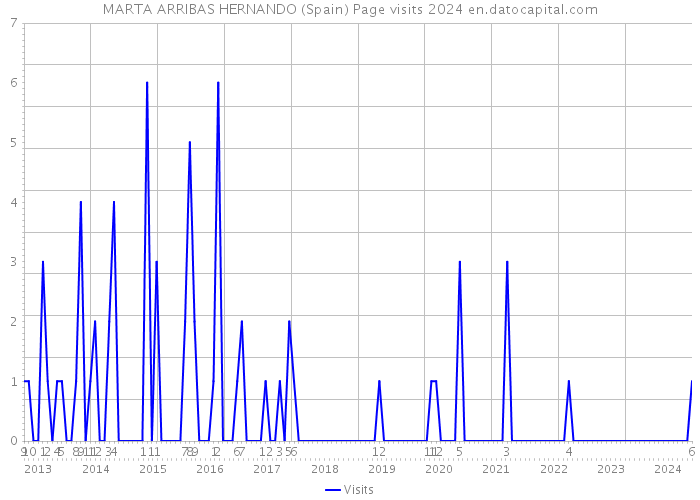 MARTA ARRIBAS HERNANDO (Spain) Page visits 2024 