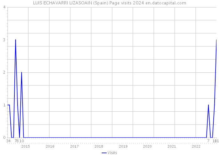 LUIS ECHAVARRI LIZASOAIN (Spain) Page visits 2024 