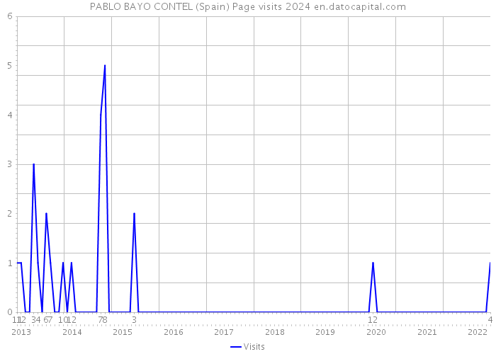 PABLO BAYO CONTEL (Spain) Page visits 2024 